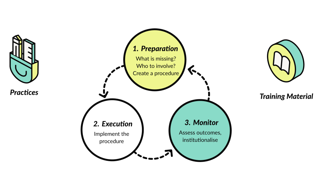 Chart showing the three stages of TRUSTparency's methodology: Stage 1: Co-develop interventions, Stage 2: Pilot testing, and Stage 3: Validate & Finalise interventions.