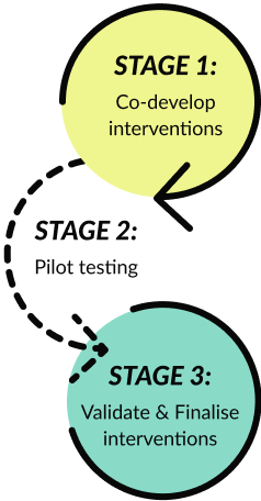 Chart showing the three stages of TRUSTparency's methodology: Stage 1: Co-develop interventions, Stage 2: Pilot testing, and Stage 3: Validate & Finalise interventions.
